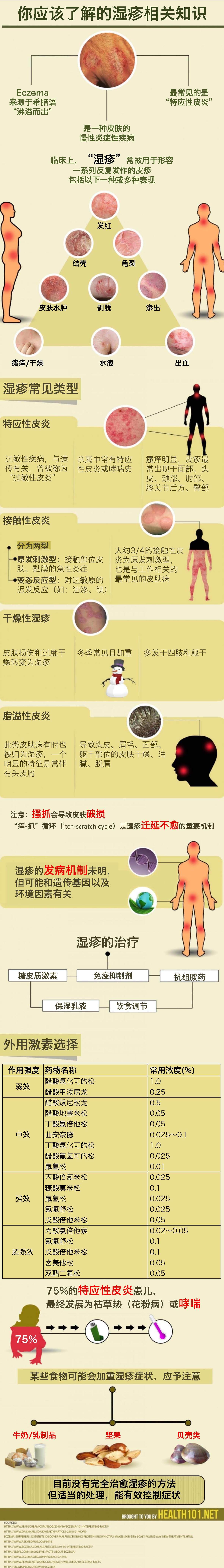 你应该了解的湿疹