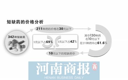 媒体盘点消失廉价药：3元针剂被200元新药替代