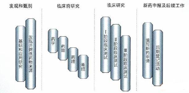 新药研发困局：不怕项目耗钱多,就怕十项九个废