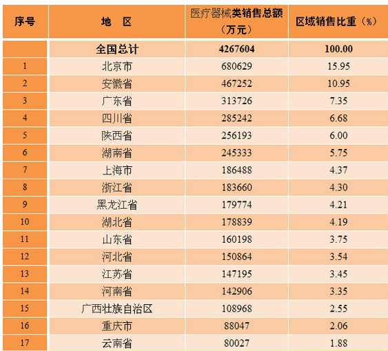 2013年中国各省区中成药类销售额统计出炉