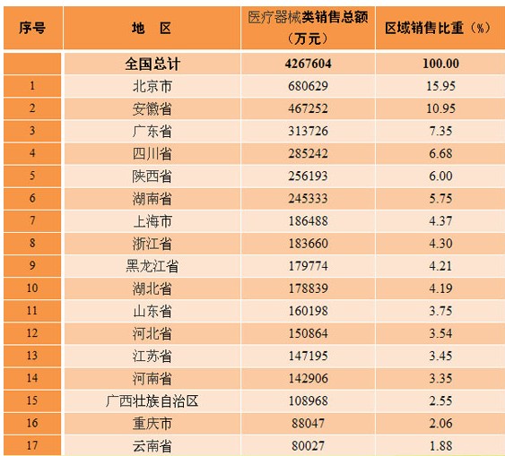2013年中国各省区中成药类销售额统计出炉