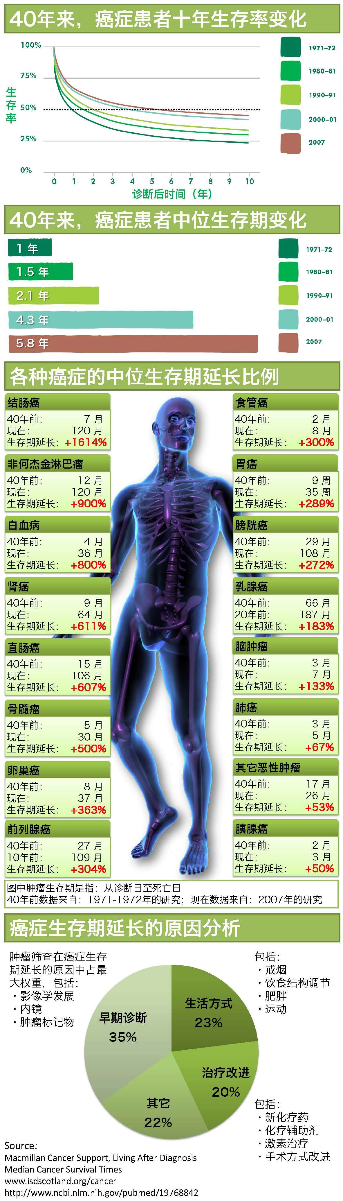 40年来人类与癌症斗争的成果