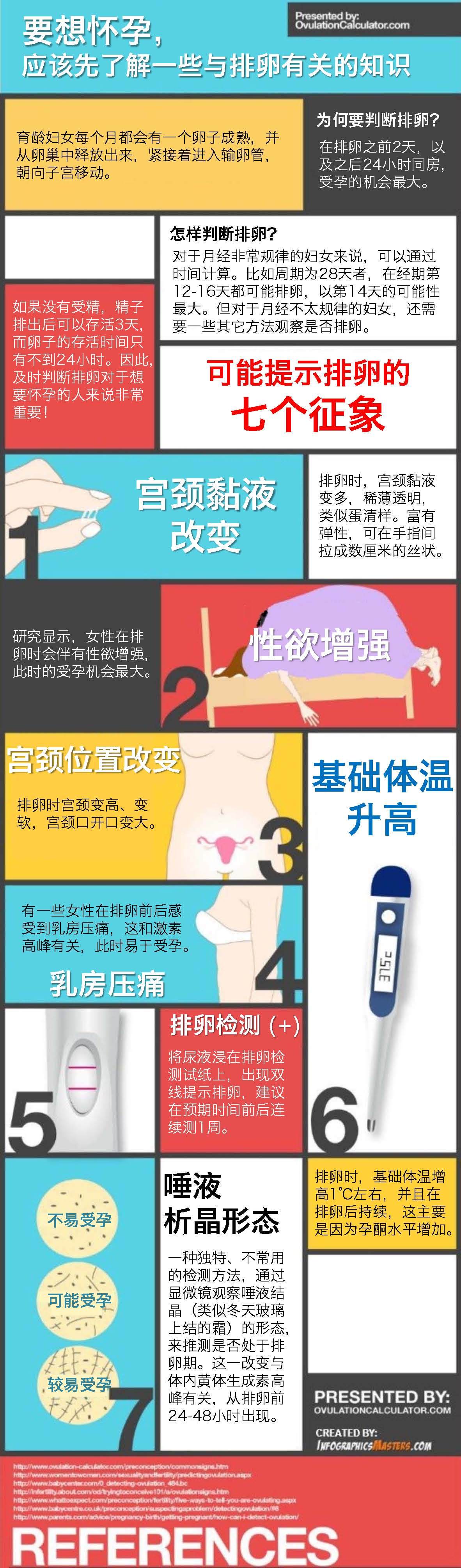 排卵的七个象征