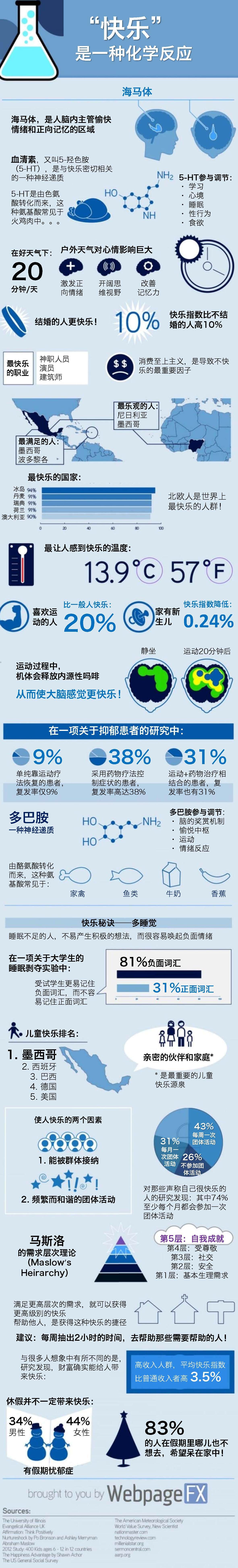 快乐是一种“化学反应”