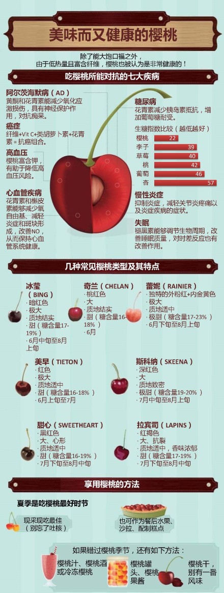 美味又健康的樱桃