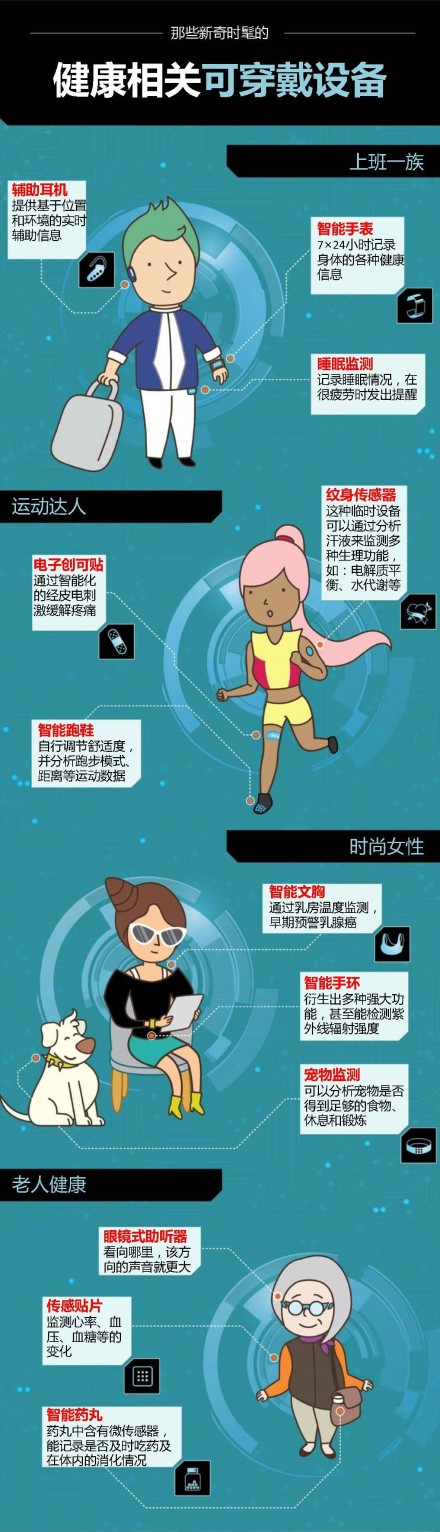 可穿戴健康设备