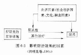 影响防治效果的因素