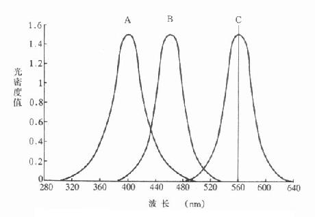 a,b,c三种物质的吸收曲线